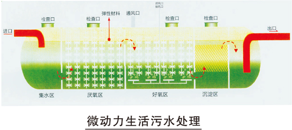 微动力生活污水处理