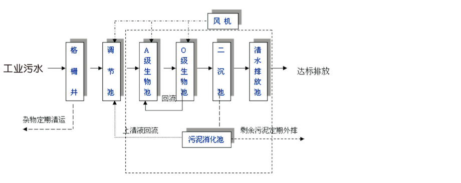 工业废水及回用处理过程