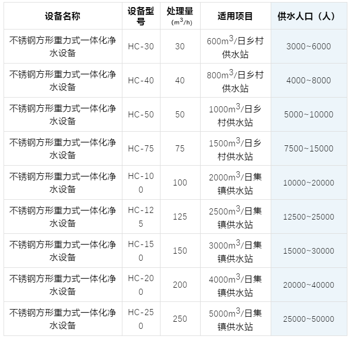 2018款方形重力式一体化净水设备(图1)