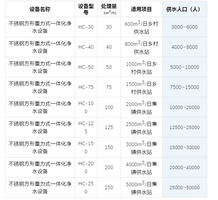 2018款方形重力式一体化净水设备(图1)