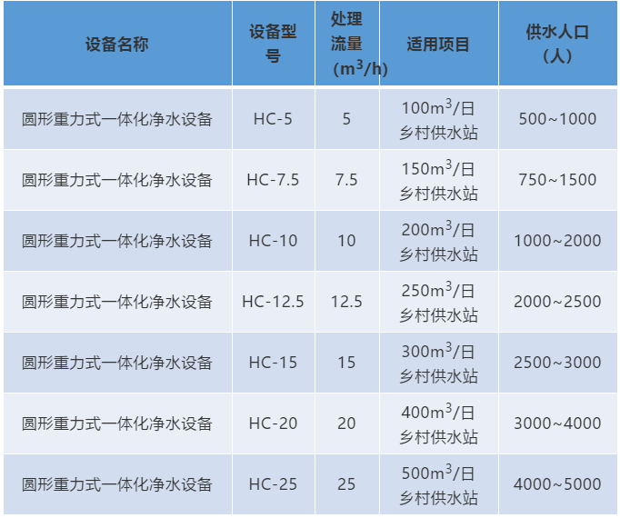 2018款圆形重力式一体化净水设备(图1)