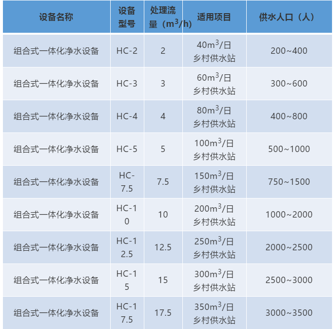 2018款圆形组合式一体化净水设备(图2)